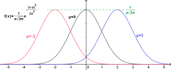Cours De Statistique Statistiques Descriptives Loi Normale de cours-de-statistique-statistiques-descriptives-loi-normale-de